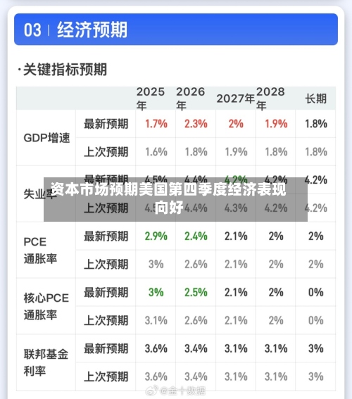 资本市场预期美国第四季度经济表现向好-第3张图片