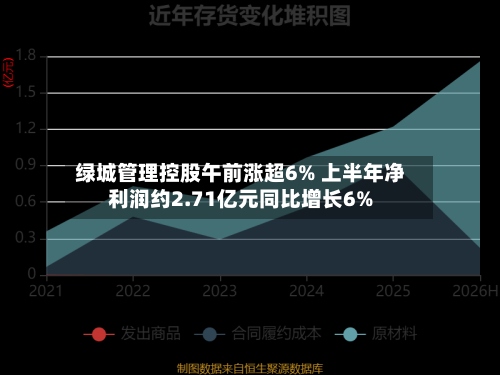 绿城管理控股午前涨超6% 上半年净利润约2.71亿元同比增长6%-第1张图片