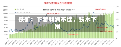 铁矿：下游利润不佳	，铁水下滑-第1张图片