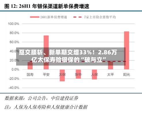 趸交腰斩、新单期交增33%！2.86万亿太保寿险银保的“破与立”-第2张图片