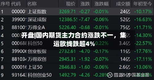开盘|国内期货主力合约涨跌不一，集运欧线跌超4%-第1张图片
