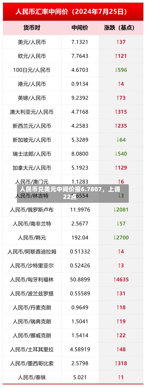 人民币兑美元中间价报6.7807	，上调22点-第1张图片