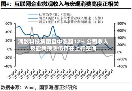 海致科技集团盘中涨超12% 公司收入及盈利预测仍存在上行空间-第3张图片
