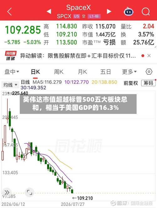 英伟达市值超越标普500五大板块总和	，相当于美国GDP的16.3%-第3张图片
