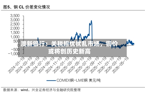 澳新银行：关税担忧扰乱市场，铜价或将创历史新高
