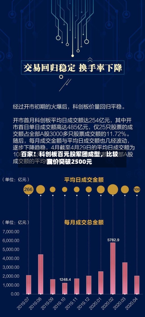 百家！科创板百元股军团成型，比较高股价突破2500元