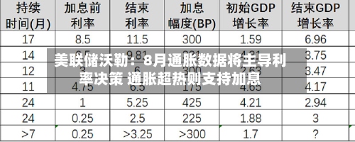 美联储沃勒：8月通胀数据将主导利率决策 通胀超热则支持加息-第2张图片