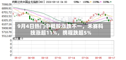 9月4日热门中概股涨跌不一，禾赛科技涨超11%，携程跌超5%