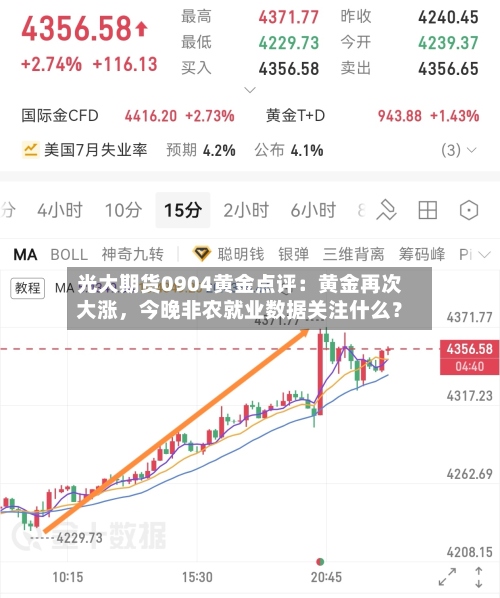 光大期货0904黄金点评：黄金再次大涨，今晚非农就业数据关注什么？-第3张图片