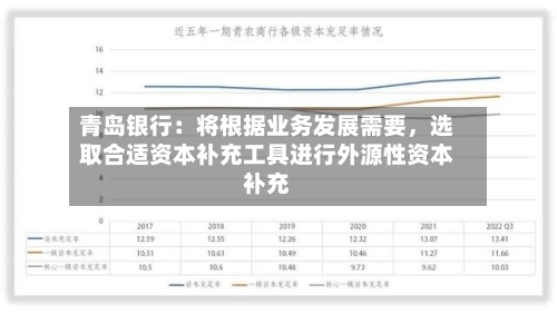 青岛银行：将根据业务发展需要，选取合适资本补充工具进行外源性资本补充-第2张图片