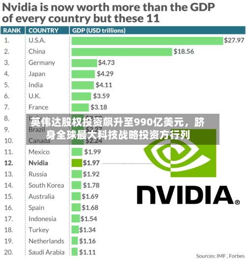 英伟达股权投资飙升至990亿美元，跻身全球最大科技战略投资方行列-第2张图片
