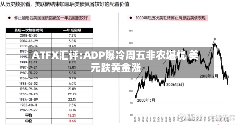 ATFX汇评:ADP爆冷周五非农堪忧 美元跌黄金涨