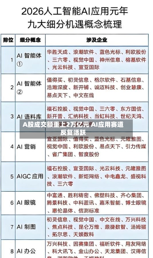 A股成交额重上2万亿元 AI应用赛道反复活跃