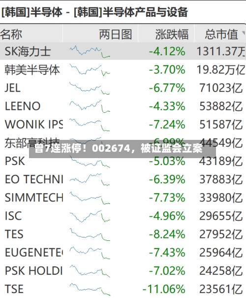 曾7连涨停！002674，被证监会立案-第3张图片