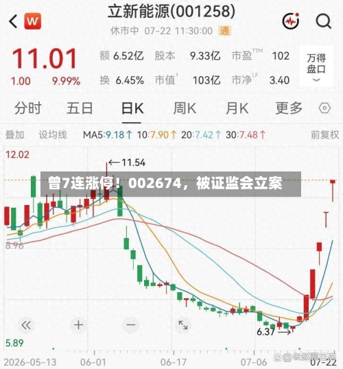 曾7连涨停！002674，被证监会立案