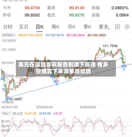 美元在强劲非农报告刺激下反弹 惟多空博弈下未改单周颓势-第2张图片