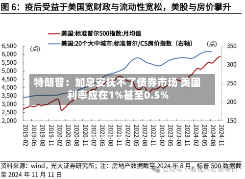 特朗普：加息安抚不了债券市场 美国利率应在1%甚至0.5%-第2张图片