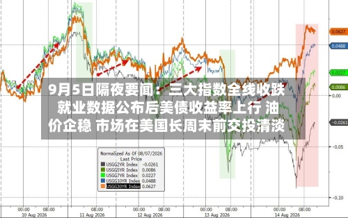 9月5日隔夜要闻：三大指数全线收跌 就业数据公布后美债收益率上行 油价企稳 市场在美国长周末前交投清淡-第3张图片