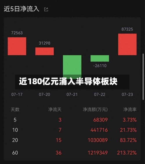 近180亿元涌入半导体板块