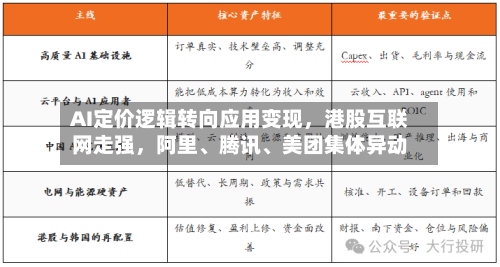 AI定价逻辑转向应用变现，港股互联网走强，阿里、腾讯、美团集体异动