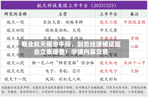 商业航天概念牛股，副总经理被证监会立案调查！涉嫌内幕交易