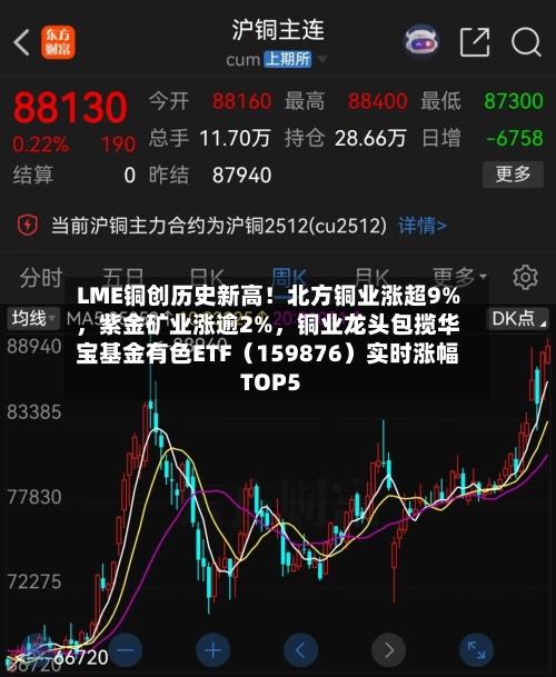 LME铜创历史新高！北方铜业涨超9%，紫金矿业涨逾2%，铜业龙头包揽华宝基金有色ETF（159876）实时涨幅TOP5