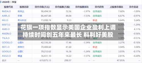 花旗一项指数显示美国企业盈利上调持续时间创五年来最长 料利好美股