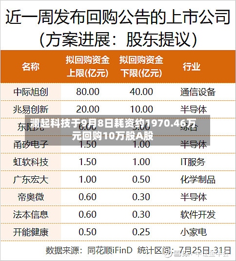 澜起科技于9月8日耗资约1970.46万元回购10万股A股-第2张图片