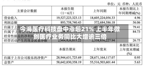 今海医疗科技盘中涨超21% 上半年微创医疗业务同比大增逾三倍-第1张图片