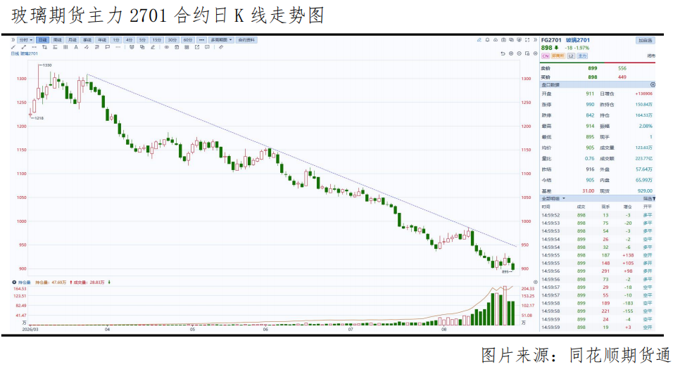 玻璃跌破900关口!需求冰点之下底在何方?