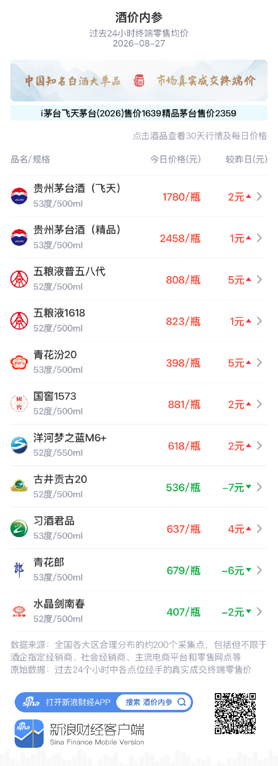 飞天茅台上涨2元 价格中枢温和抬升