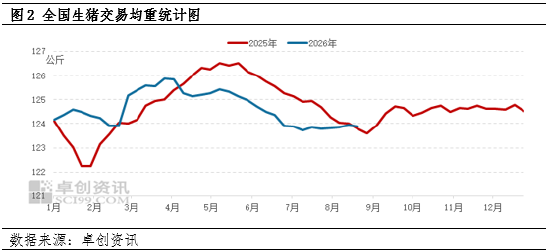 生猪仍有增重空间	，9月份出栏节奏或较为缓慢