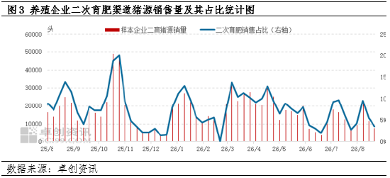 生猪仍有增重空间，9月份出栏节奏或较为缓慢