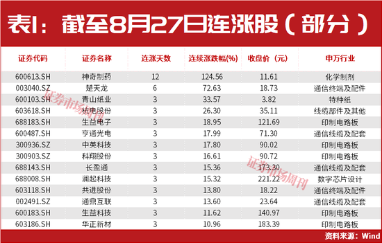 章建平又出手了！超百亿重仓新进这5只股，这几只全部大涨！