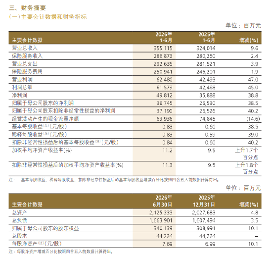 中国人保：上半年归母净利润367.45亿元，同比增长38.5%
