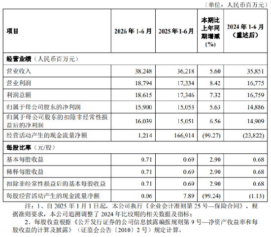 北京银行:上半年归母净利润159亿元 同比增长5.63%