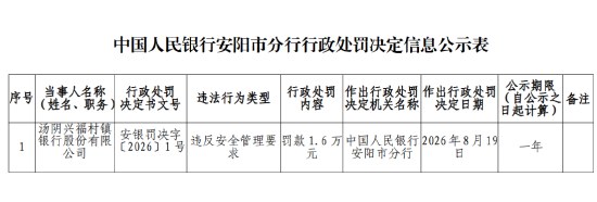 汤阴兴福村镇银行被罚1.6万元：违反安全管理要求