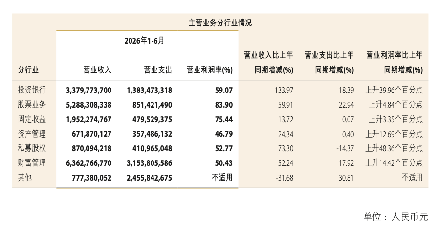中金公司中期业绩创历史最佳	，“三合一”能赚多少？