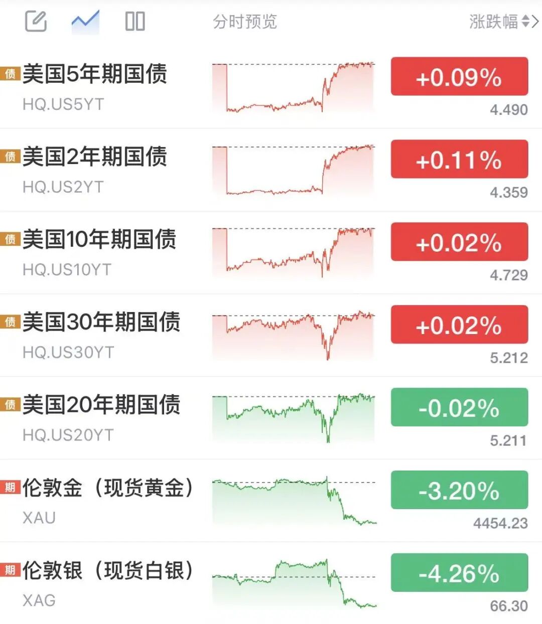 沃什首秀释放鹰派信号	，黄金白银美债巨震