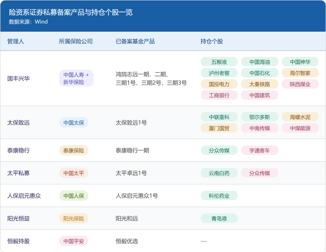 2220亿险资私募，持仓图谱曝光