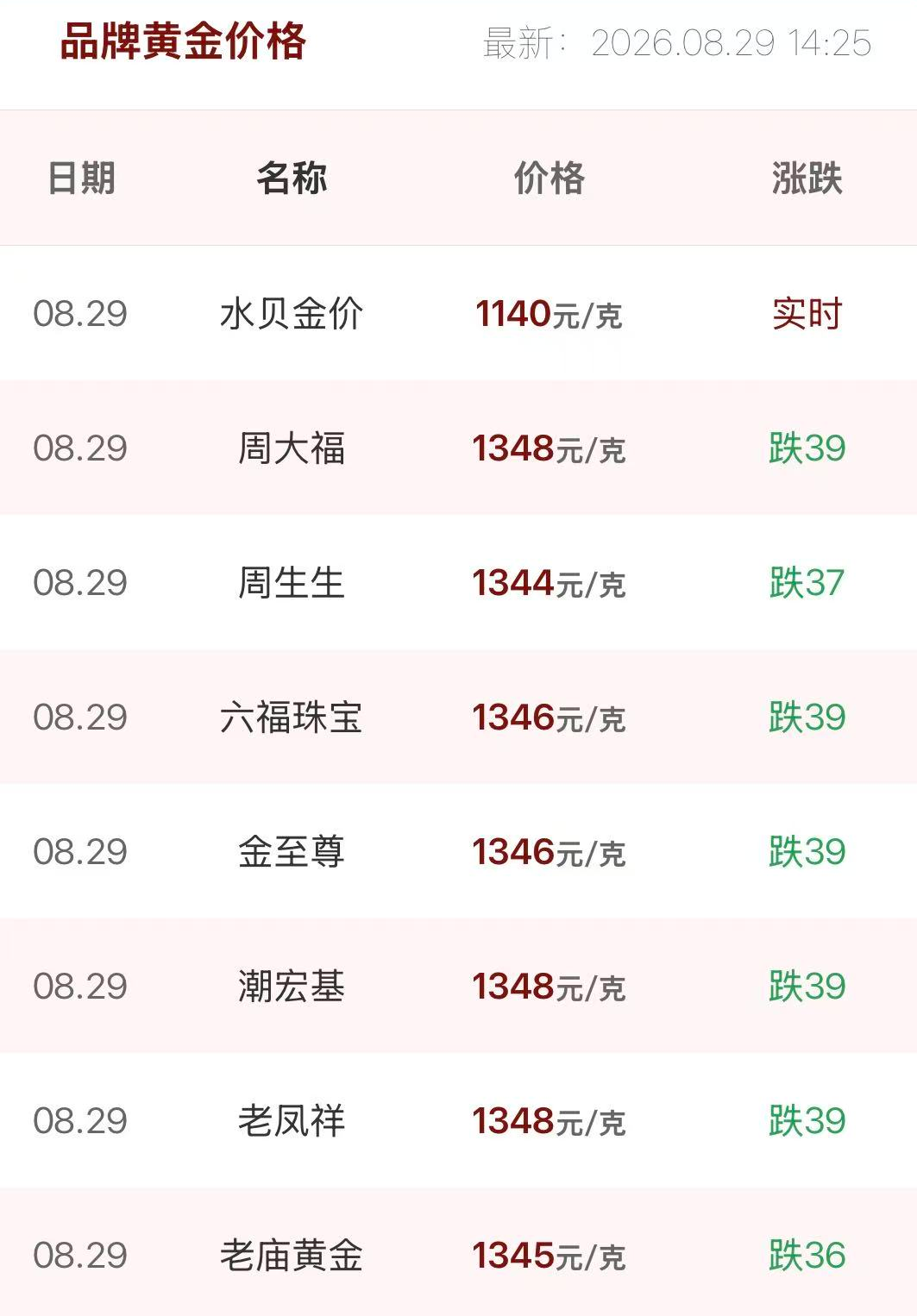 金饰克价一夜跌破1350元
