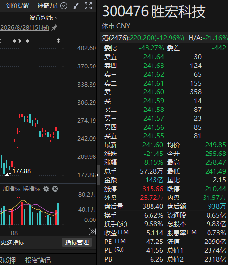 这5家A股公司，上周获超200家机构调研！