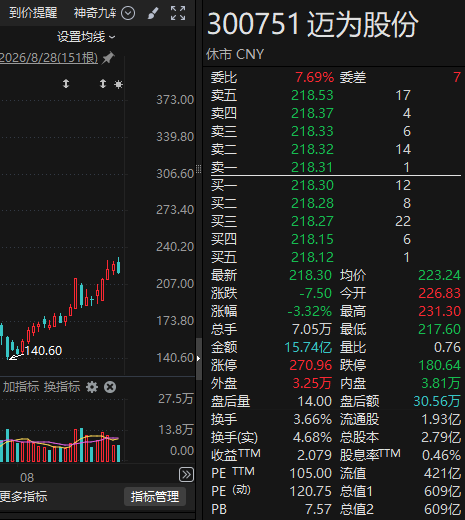 这5家A股公司，上周获超200家机构调研！