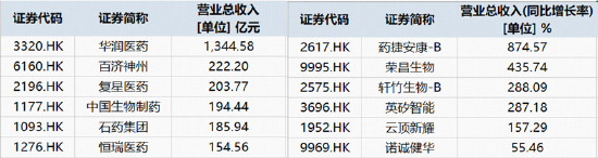 港股通创新药中报盘点！27家盈利，11家净利同比暴增	，最高超16倍……