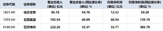 港股通创新药中报盘点！27家盈利，11家净利同比暴增，最高超16倍……