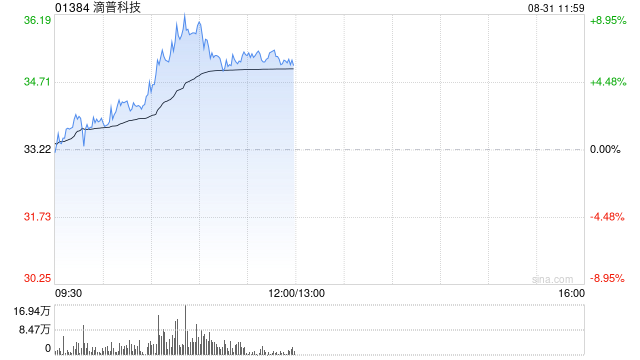 滴普科技午前涨逾6% 上半年AI业务收入大增209.2%至2.26亿元