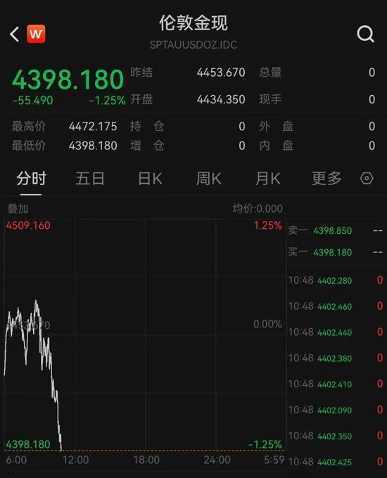黄金持续下跌，跌破4400美元，已抹去10日内全部涨幅