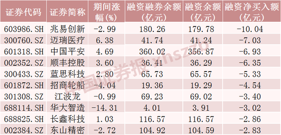 这些股票	，融资客大幅加仓