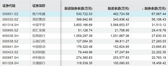这些股票	，融资客大幅加仓