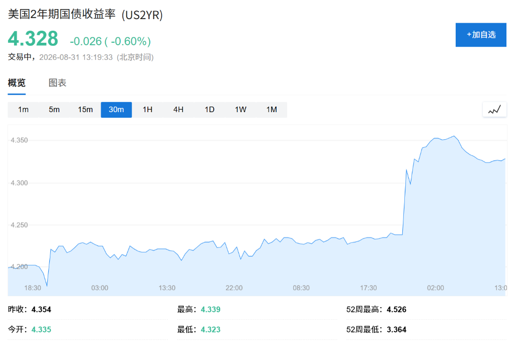 沃什讲话推高加息预期	，债券投资者仍不信美联储会行动